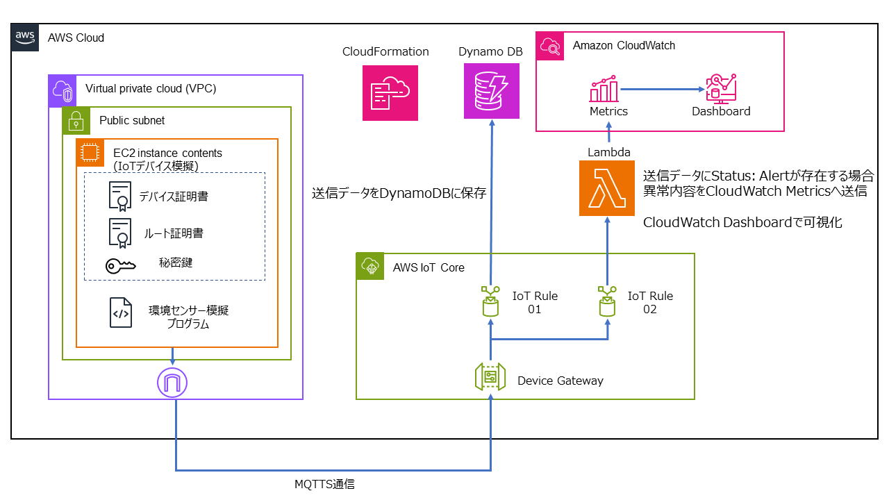 AWSIoT構成図