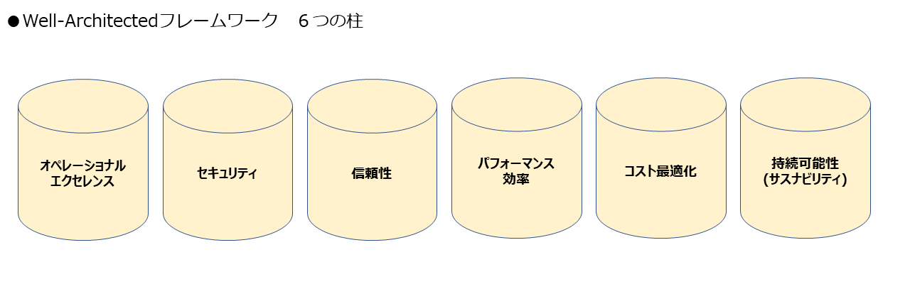 Well-Architectedフレームワーク6つの柱