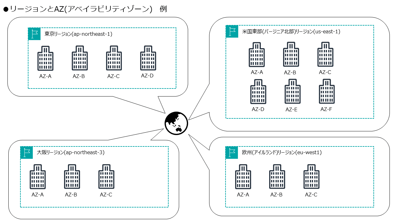 リージョンとAZ(アベイラビリティゾーン)