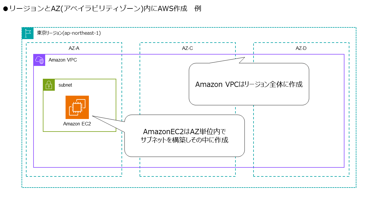 リージョンとAZ(アベイラビリティゾーン)内にAWS作成　例