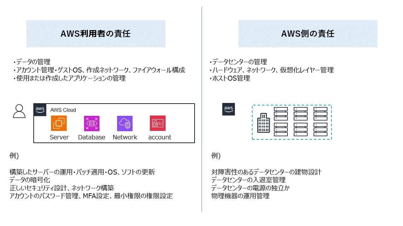 責任共有モデル解説図