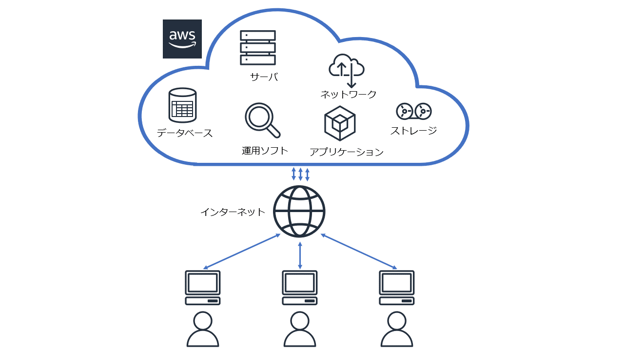 インターネット経由でAWSのリソースを利用するクラウドサービスの概念図