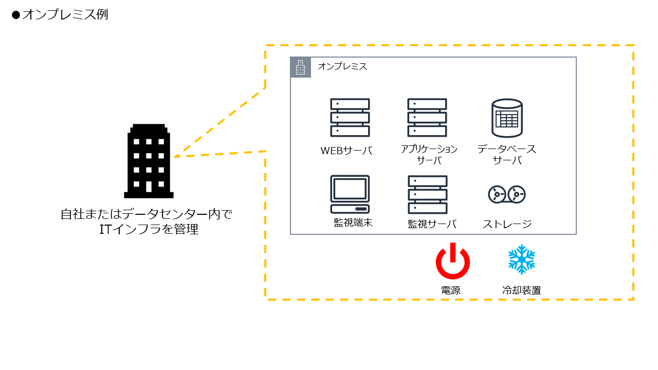 オンプレミスの概念図
