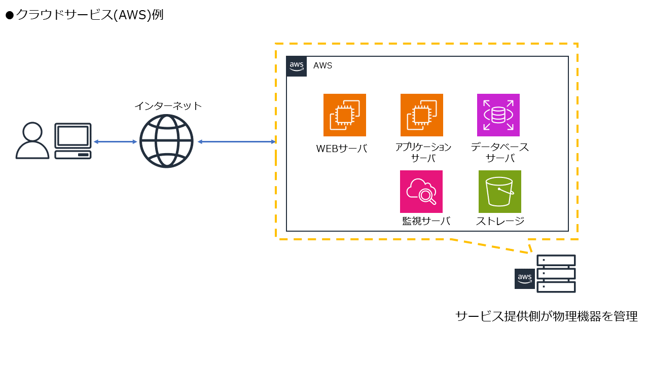 クラウドサービスのオンプレミス比較概念図