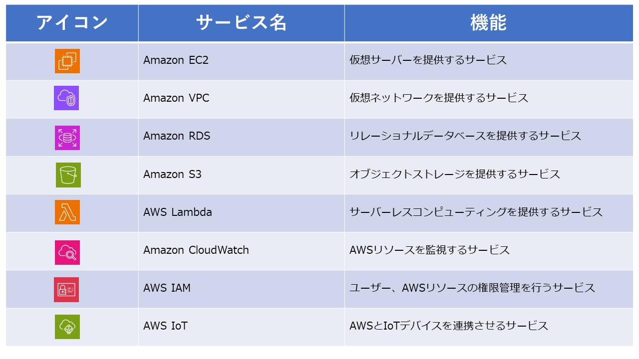 AWSサービス一覧