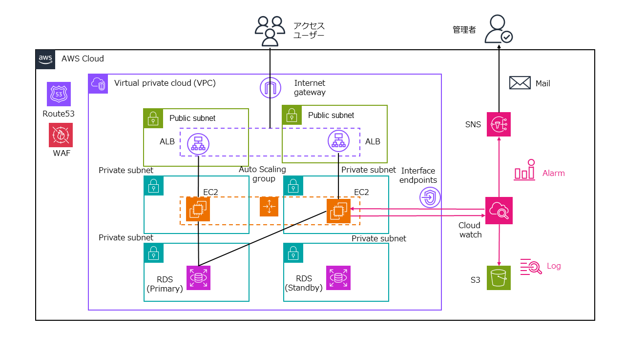 AWS構成図(WEBアプリケーション)