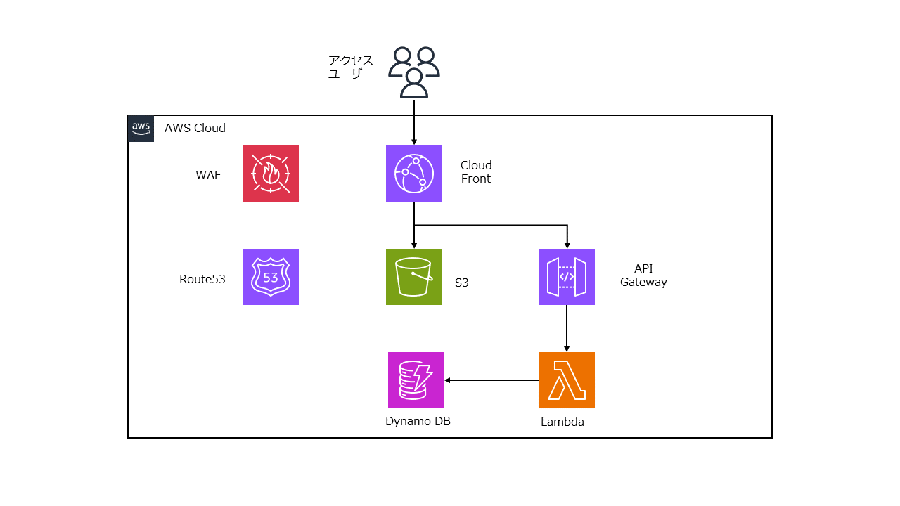 AWS構成図(サーバーレス)