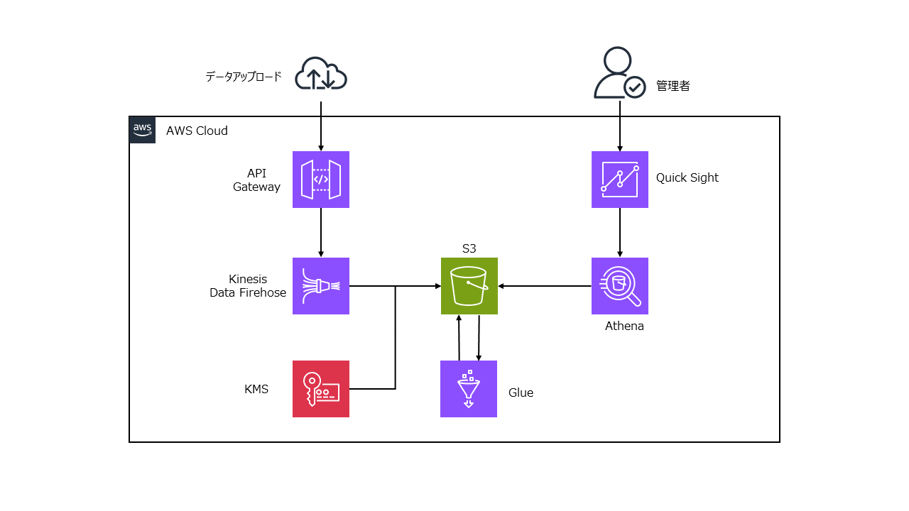 AWS構成図(データ分析基盤)