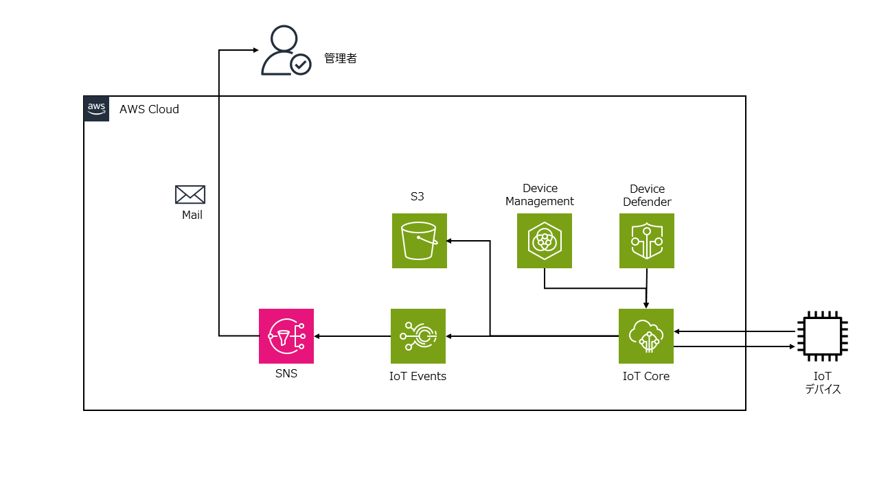 AWS構成図(IoTシステム)