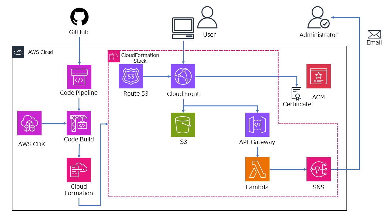 サーバーレスアーキテクチャ構成図(CDK)